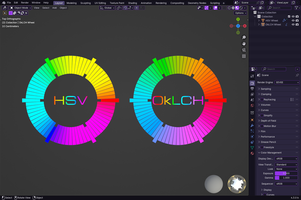 This is the same setup as before, but with Blender's "Standard" view transform.  This is supposed to be a relatively no frills fitting of Blender's internal color space to sRGB iirc.

In the HSV color wheel, the secondary colors become more dominant on the wheel and the primary colors become more compressed.  Interestingly this does not happen quite so much on the OkLCH wheel.  Instead, the blue primary fades a bit taking on a more lavender appearance, and the orange part of  the red to green transition becomes a bit more well defined.  The green primary becomes a little lighter, which has the unexpected result of creating a mustard yellow band around where green gives way to orange.