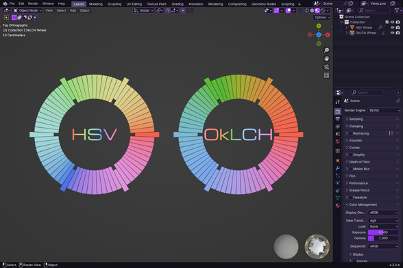 Same setup as before, but this one is using Blender's "AgX" view transform.  This view transform totally murders the color, but I've been reliably informed by AgX's author that this is a feature, actually, and the idea is you're meant to reintroduce all the color in post.  I have no idea how to do that lol so you get muted sad color here.

Anyways, HSV has the same major distortion problems as before, OkLCH's ratio of apparent color regions more or less survives although weirdly the faded blue becomes more dominant on the wheel.