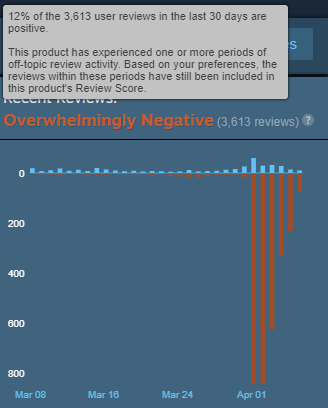 A screenshot of the recent steam reviews for Tekken8, it shows that only 12% of reviews in the last 30 days have been positive, and you can see a deluge of negative reviews starting on March 31th, when the patch was released.