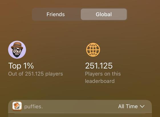 iOS Game Center screenshot showing a global leaderboard for the game puffies with the stats
for my account:

Top 1% out of 251.125 global players