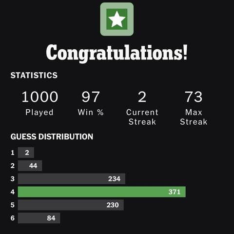 Wordle Statistic seen from the result screen.

1000 played, 97% win, Current Streak 2, Max Streak 73

1 Try: 2
2 Tries: 44
3 Tries: 234
4 Tries: 371
5 Tries: 230
6 Tries: 84