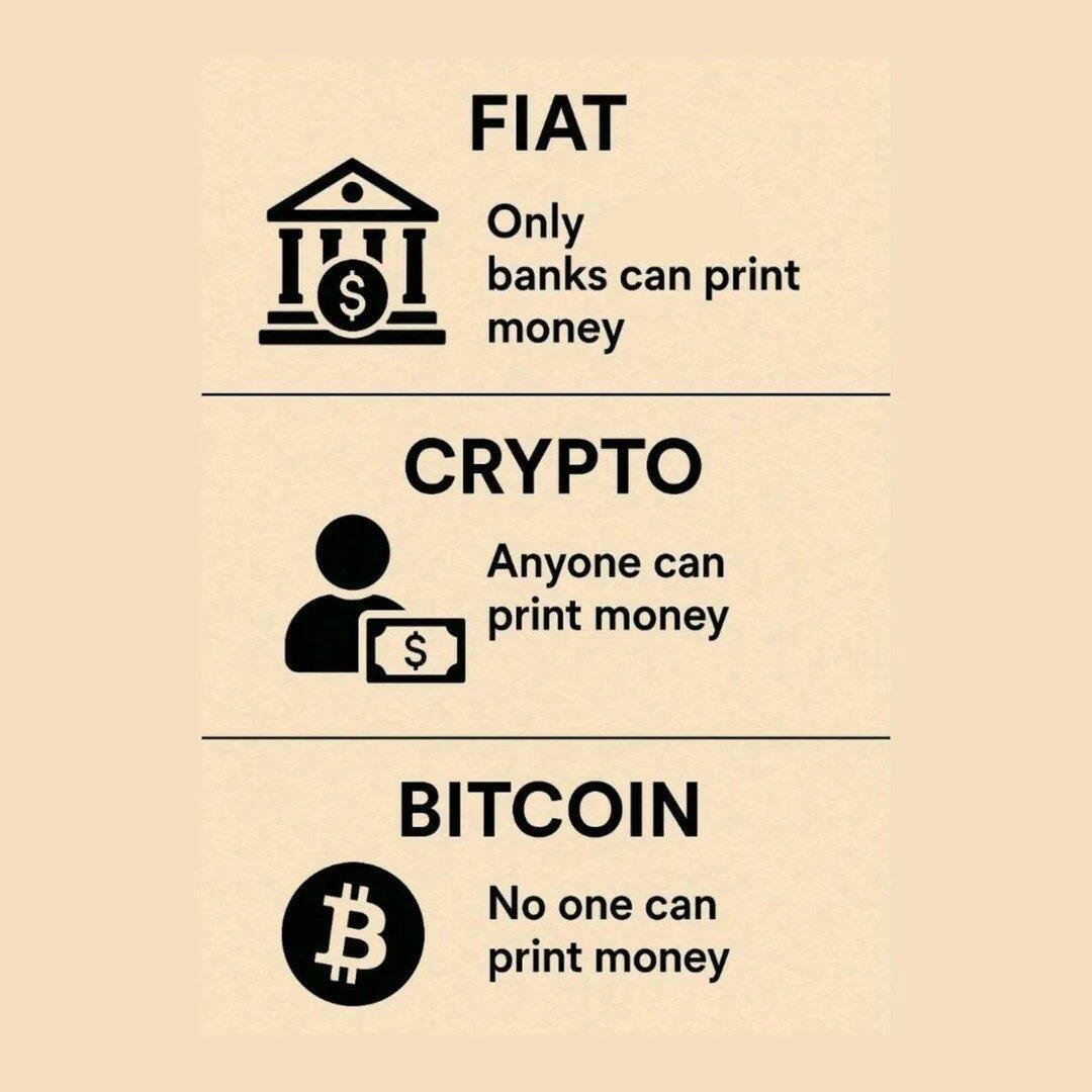 fiat money: only banks print money

crypto: anyone can print noney

bitcoin: nobody can print money