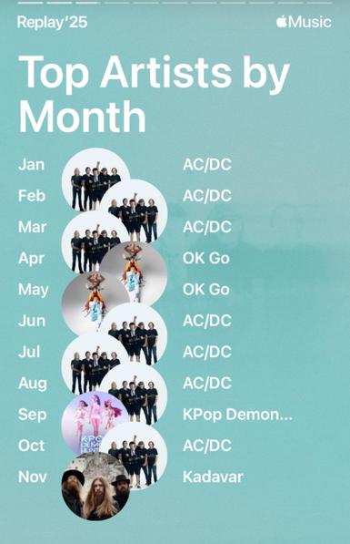 Screenshot from my Apple Music Replay 2025

Top Artists by Month

Jan AC/DC
Feb AC/DC
Mar AC/DC
Apr OK Go
May OK Go
Jun AC/DC
Jul AC/DC
Aug AC/DC
Sep KPop Demon Hunters
Oct AC/DC
Nov Kadavar