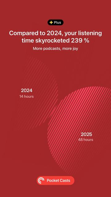Compared to 2024, your listening time skyrocketed 239 %

2024
14 hours
2025
48 hours
