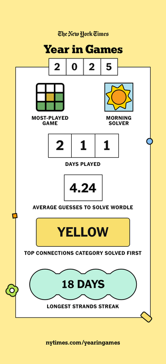 The New York Times Year in Games 2025 summary showing:

Most Played Game: Wordle
Time: Morning Solver
Days played: 211
Average Guesses to solve Wordle: 4.24
Top Connections Category Solved first: Yellow
Longest Strands Streak: 18 days