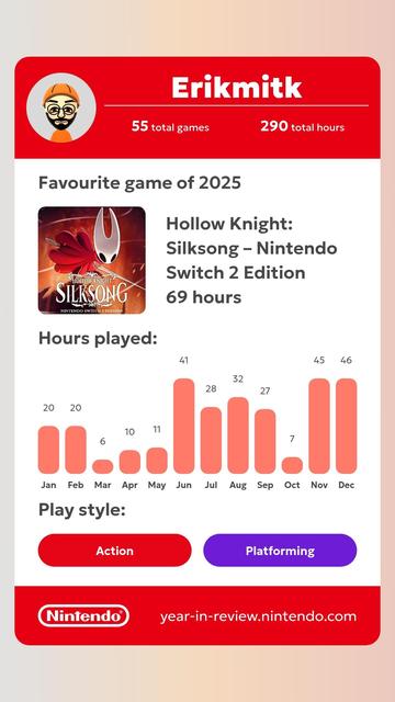 Nintendo Year in Review Screenshot

Erikmitk
55 total games
290 total hours
Favourite game of 2025
Hollow Knight:
Silksong - Nintendo
Switch 2 Edition
69 hours