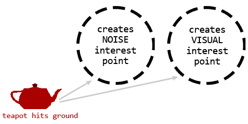 Diagram showing how if a teapot hits the ground it creates two interest points: one for noise since it made a loud sound and one for visual since it is visible.
