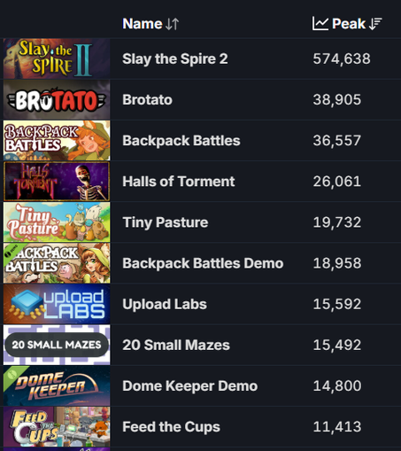 Table of peak player numbers of Godot Engine games.
At the top is "Slay the Spire 2" with 574638 players, in second place "Brotato" with 38905, in third "Backpack Battles" with 36557.
