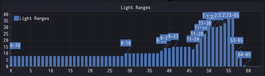 Screenshot of my "game" engine showing a bar graph of lights per Z slice. The graph notably has a noticeable increase on the last slices.

 The graph also has an annotation every time a bar is different from the previous one.