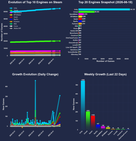 Top game engines on Steam (2026-06-18). Unity led with rising Unity, while Unreal saw steadier growth. Notable dips in G