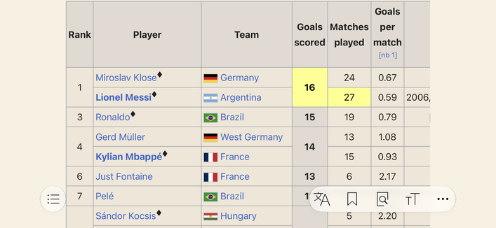 Wikipedia screenshot of the table for most goals at a World Cup 