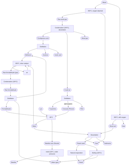 I was thinking and documenting myself about resource transformation and #technology tree for my game, and I think it sho