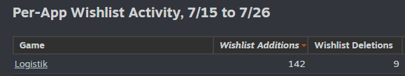 🤩 I like what I see! Releasing the demo and the train fest helps a bit Logistik to be known c: Still a long way to go, 