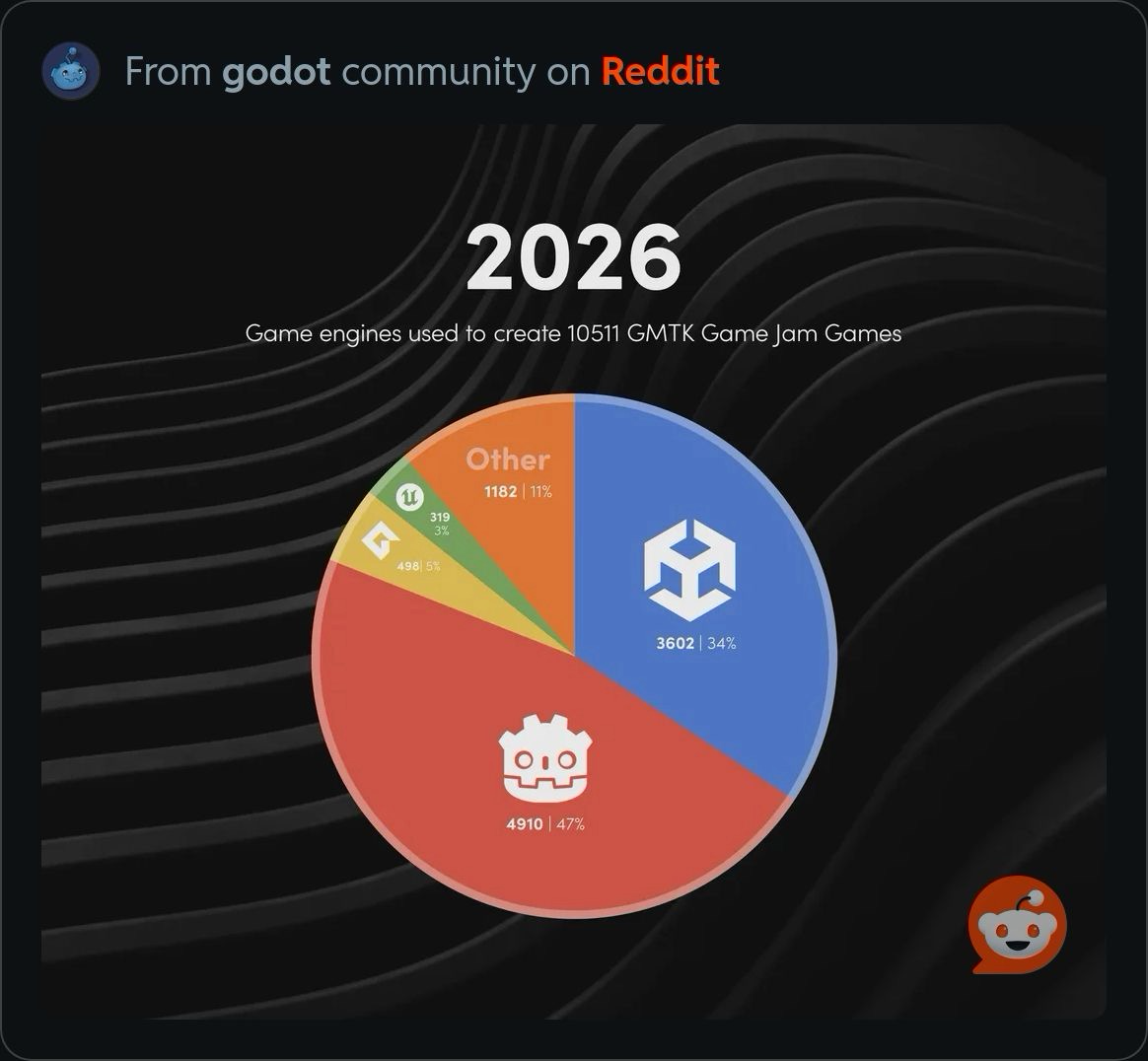 Godot most used engine at GMTK 2026
