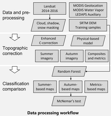 graphic - Data processing workflow