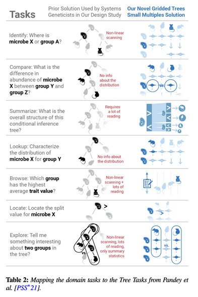 Mapping the domain tasks to the Tree Tasks from Pandey et al.