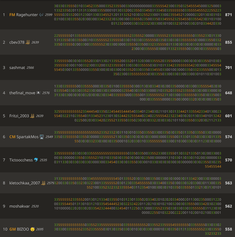 lichess.org 2025 Spring Marathon Top 10 leaderboard screenshot at https://lichess.org/tournament/spring25
