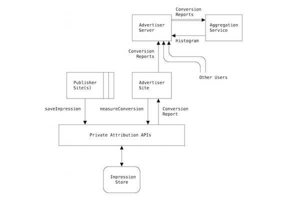 The Private Attribution API works in conjunction with an aggregation service to generate aggregate attribution measurements.