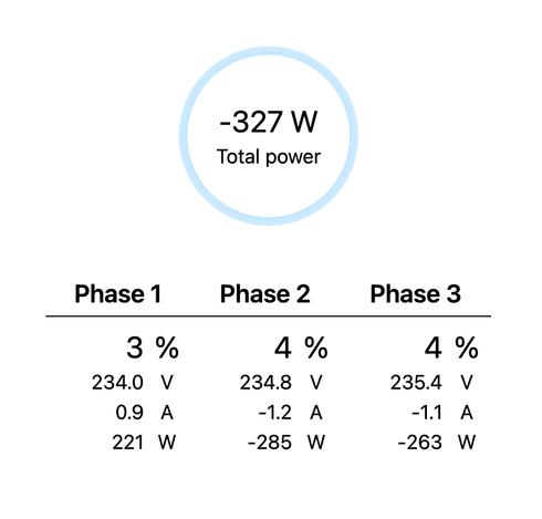 Total power: -327 W

Information of three phases, detailing a percentage for each one and voltage, current, and power information.