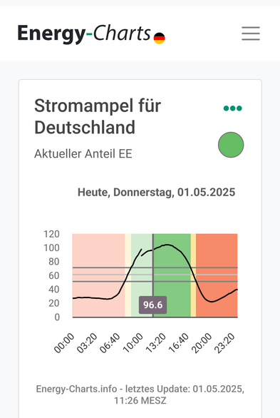 Derzeit liegt der Anteil erneuerbarer Energien im Stromnetz in Deutschland bei 96.6%


Erläuterungen zur Stromampel

Die Stromampel soll die Anpassung des Verbrauchs an die aktuelle Erzeugung erleichtern. Dazu wird der Anteil der Erneuerbaren Energien an der elektrischen Last als Grundlage verwendet.

Die Ampelfarben werden durch einen Vergleich mit dem Mittelwert des monatlichen Anteils der Erneuerbaren Energien des gleichen Monats der letzten fünf Jahre bestimmt:

    Mittelwert ± 10 %: Gelb
    Darüber oder Anteil Erneuerbarer Energien > 95 %: Grün / Blau
    Darunter: Rot

Hierbei wird eine Hysterese von 1 % verwendet, um zu häufige Farbwechsel an den Grenzen zu vermeiden.

Die Vorhersage steht in aller Regel ab 19:00 Uhr für den nächsten Tag zur Verfügung. Die Daten werden in der Regel jede Stunde neu geladen, um immer die aktuellste Prognose zu zeigen.