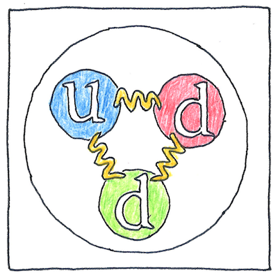 Schematic of a neutron containing one up quark and two down quarks, in three different colors