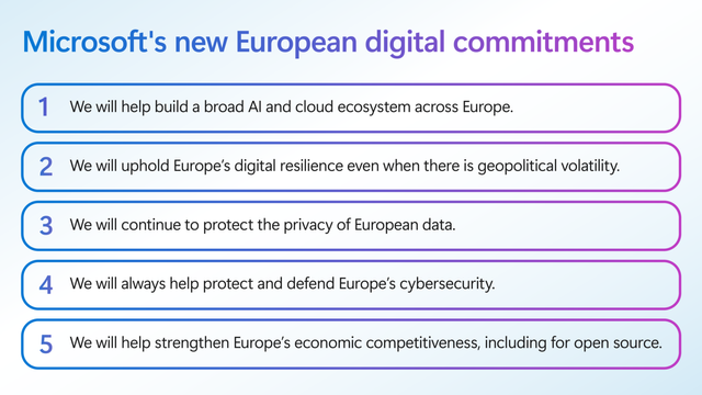 Text infographic:
Microsoft announces new European digital commitments
1. We will help build a broad AI and cloud ecosystem across Europe
2. We will uphold Europe’s digital resilience even when there is geopolitical volatility
3. We will continue to protect the privacy of European data
4. We will always help protect and defend Europe’s cybersecurity
5. We will help strengthen Europe’s economic competitiveness, including for open source