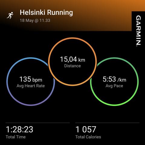Juoksutilastot: matka 15,04 km, keskisyke 135 bpm, keskitahti 5:53 min/km, kesto 1h 28min 23sek, poltetut kalorit 1057 kcal.