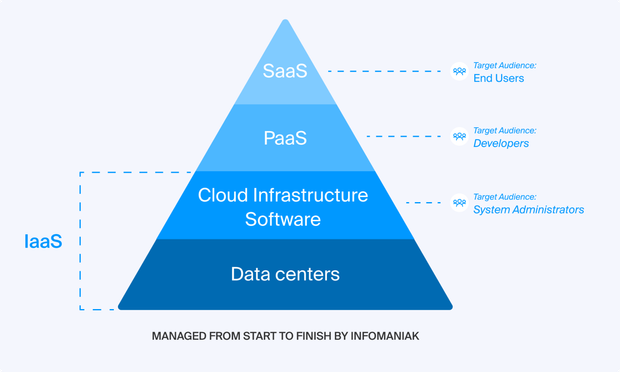 The image is a pyramid diagram illustrating the layers of a managed service model provided by Infomaniak. The pyramid is divided into four horizontal sections, each representing a different service layer.

Data Centers (Bottom Layer):
This is the foundational layer of the pyramid.
It represents the physical infrastructure where data is stored and managed.

Cloud Infrastructure Software (Second Layer):
This layer is built on top of the data centers.
It includes the software necessary for managing cloud infrastructure.
The target audience for this layer is System Administrators.

PaaS (Platform as a Service) (Third Layer):
This layer is above the cloud infrastructure software.
It provides a platform allowing customers to develop, run, and manage applications without dealing with the underlying infrastructure.
The target audience for this layer is Developers.

SaaS (Software as a Service) (Top Layer):
This is the topmost layer of the pyramid.
It represents software applications delivered over the internet.
The target audience for this layer is End Users.

The entire pyramid is labeled as "Managed from Start to Finish by Infomaniak," indicating that Infomaniak manages all these layers comprehensively. The left side of the pyramid is labeled "IaaS" (Infrastructure as a Service), which encompasses the Data Centers and Cloud Infrastructure Software layers.