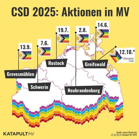 Eine Karte von Mecklenburg-Vorpommern, die alle offiziellen CSD-Termine 2025 zeigt: Grevesmühlen am 13.9., Schwerin am 7.6., Rostock am 19.7., Neubrandenburg am 2.8. und Greifswald am 14.6. In Greifswald ist ein zusätzlicher Alternative Pride am 12.10. geplant.