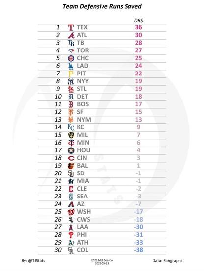 Team Defensive Runs Saved. Guards were 2nd last year, currently they sit 22nd. The OF defense in particular has been awful. To make matters worse, their team wRC+ is also worse so far (20th currently vs. 17th last year)