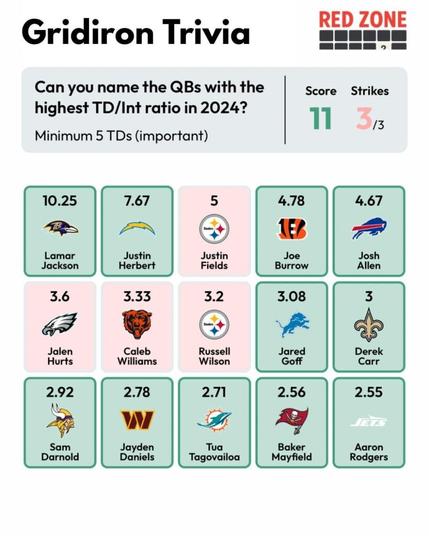 Yup, suspicion confirmed: Justin Fields is slightly better than Joe Burrow