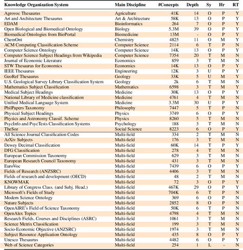 Table 1. An overview on the 45 knowledge organization systems, reporting their main discipline, number of concepts, depth, type of system (Sy = Ontology, Taxonomy, ThesaUrus, and Term List), kind of hierarchy (Hr = Poly-hierarchical or Mono-hierarchical), and related terms (RT = Yes or No).
