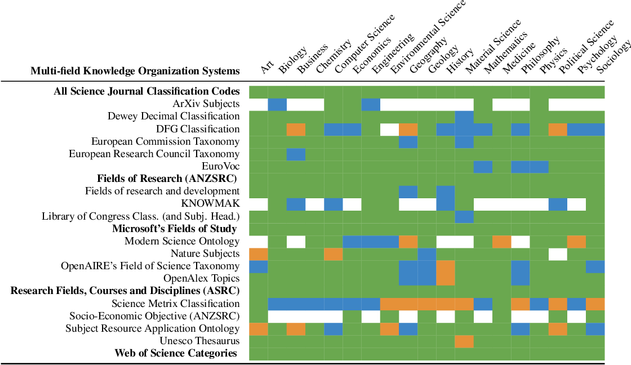 Table 2. Coverage of the multi-field KOSs. In ■ green the main fields, in ■ blue the minor ones, only partially represented, and in ■ orange the fields that are just mentioned. In bold are the KOSs that consistently cover all research fields