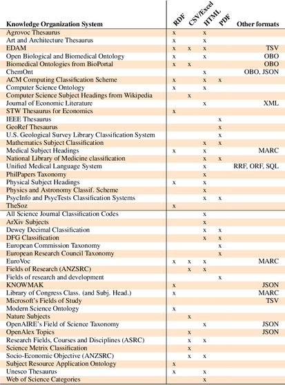 Table 3. Analysis of the formats in which the different KOSs are currently released. Single-field KOSs in the upper part and multi-field KOSs in the lower part.