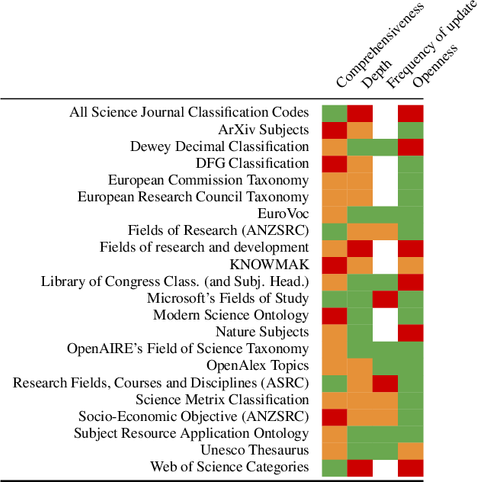 Table 4. Analysis of KOSs according to their comprehensiveness, depth, frequency of update, and openness. Features of each KOSs are evaluated using a colour-coded system: ■ green indicates a strong performance, ■ orange signifies an adequate performance, and ■ red reflects poor performance. A feature is blank when the information is not available.