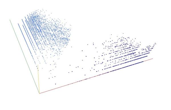 Decomposition into weight × level + jump of A000379 in 3D (threejs - WebGL) (log(weight), log(level), log(jump))