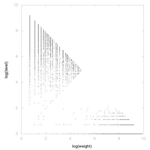 Decomposition into weight × level + jump of A000379 in 2D (log(weight), log(level))