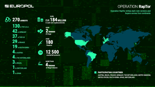 operation-raptor-led-to-the-arrest-of-270-dark-web-vendors-and-buyers-–-source:-securityaffairs.com operation-raptor-led-to-the-arrest-of-270-dark-web-vendors-and-buyers-–-source:-securityaffairs.com