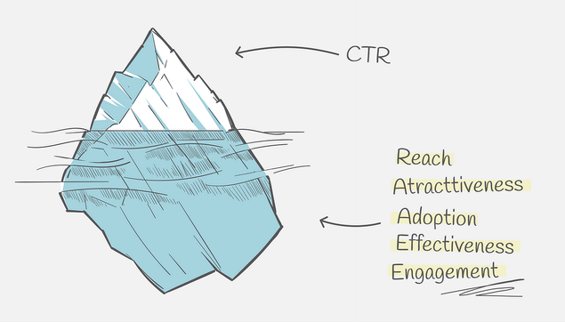 Iceberg illustration showing CTR as the visible tip above water, and the RAAEE framework (Reach, Attractiveness, Adoption, Effectiveness, Engagement) as the deeper insights hidden below the surface.