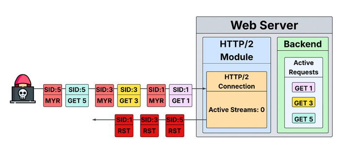MadeYouReset HTTP/2 DoS vulnerability