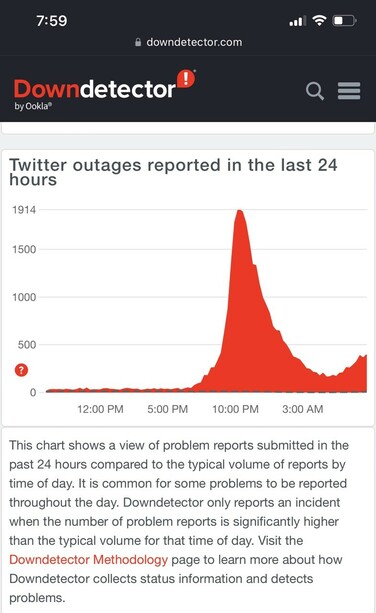 Chart showing spike in Twitter outages in the last 24 hours