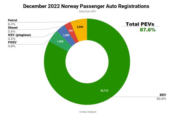 Pie chart of December 2022 Norway Passenger Car Registrations:

Full EVs 82.8%
PHEVs 4.8%
HEVs (plugless) 3.5%
Diesel 2.5%
Petrol 6.3%
