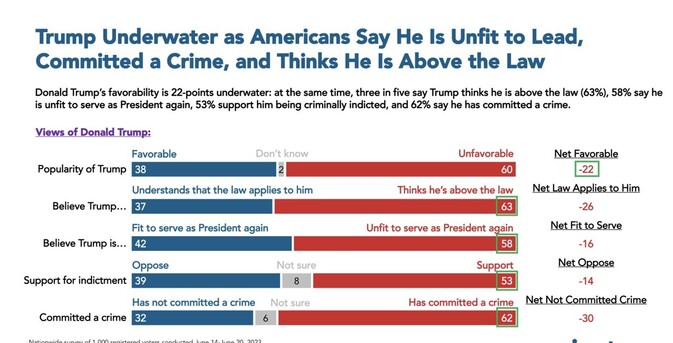 Graphic showing Trump Underwater as Americans Say He Is Unfit to Lead, Committed a Crime, and Thinks He Is Above the Law
Donald Trump’s favorability is 22-points underwater: at the same time, three in five say Trump thinks he is above the law (63%), 58