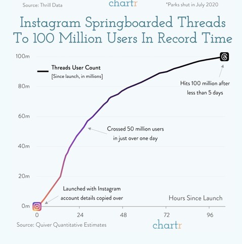  Chart showing speed of signups to Threads with 100 million mark mark reached in less than 5 days. Note the chart shows a curving line indicating deceleration kicking in after 24 hours after 50 million signups in the first 24 hours