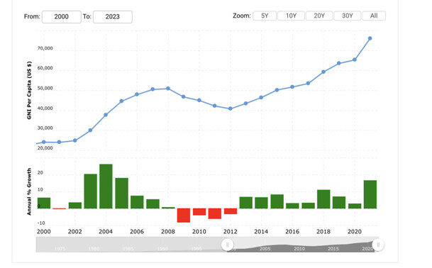 GNI graph for Ireland, 2000-2021. By the last year recorded, Ireland’s GNI is higher than ever, even compared to the Celtic Tiger days.