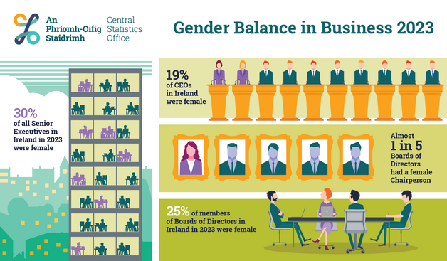 Gender Balance in Business Survey 2023 - A quarter of Boards of Directors in Ireland in 2023 were female