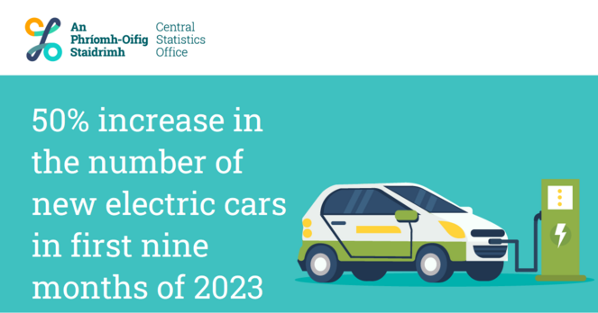 An infographic of an electric car charging with the text "50% increase in the number of new electric cars in first nine months of 2023"