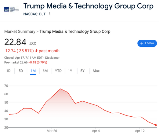 Chart showing decline of Trump Media stock, DJT, which has declined from a high approaching $70 to yesterday’s close of $22.84