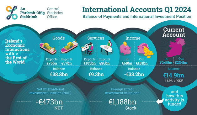 This is an infographic showing some figures from Ireland's International Accounts Q1 2024