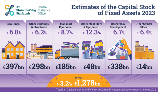 This is an infographic for today's Estimates of the Capital Stock of Fixed Assets 2023 release. There is a link to the release in the post. The headline reads: The Capital Stock of Fixed Assets stood at €1.3 trillion at the end of 2023, an increase of 3.2% on 2022